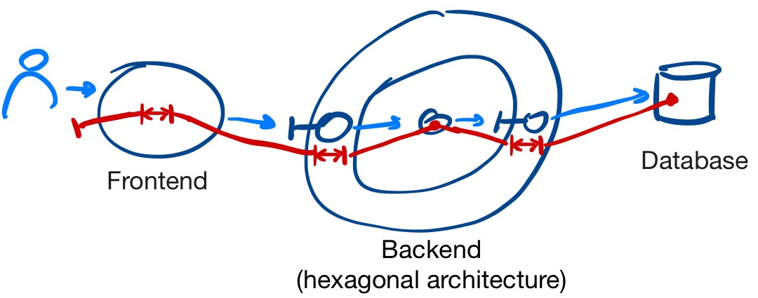visualization of a critical path as a red line that crosses the different services, with symbols indicating where data is mapped