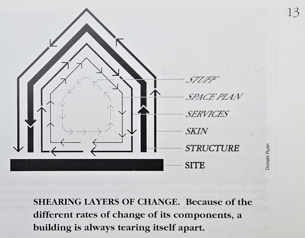 image from the book illustrating shearing layers of change: site, structure, skin, services, space plan, stuff, and the caption "SHEARING LAYERS OF CHANGE." Because of the different rates of changes of its components, a buildings is always tearing itself apart.